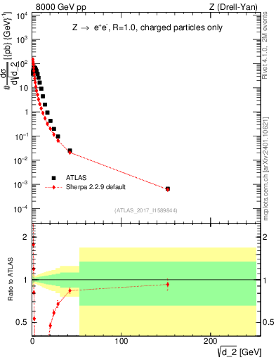Plot of d2 in 8000 GeV pp collisions