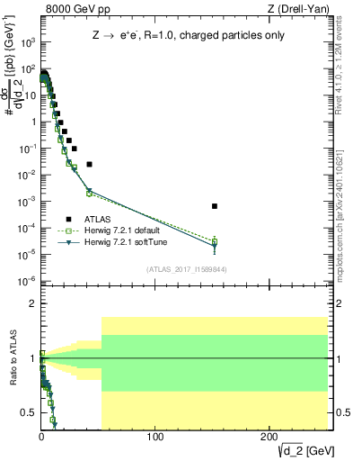 Plot of d2 in 8000 GeV pp collisions