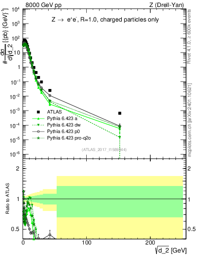 Plot of d2 in 8000 GeV pp collisions