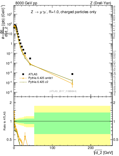 Plot of d2 in 8000 GeV pp collisions