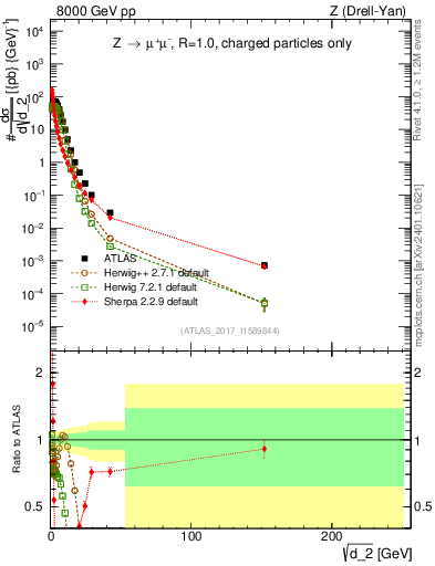 Plot of d2 in 8000 GeV pp collisions