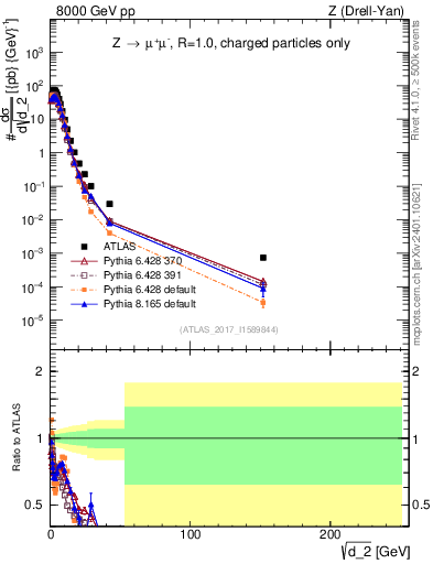 Plot of d2 in 8000 GeV pp collisions