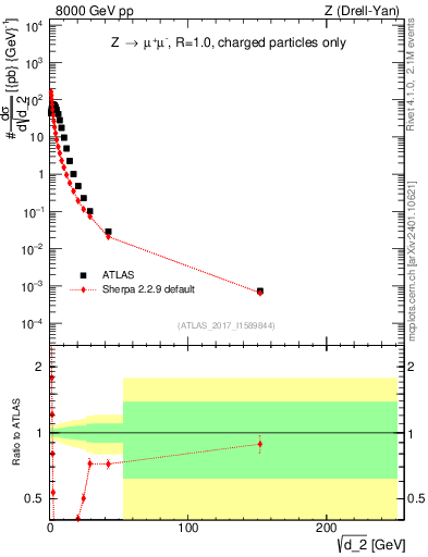 Plot of d2 in 8000 GeV pp collisions