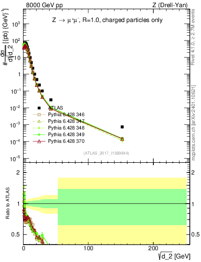 Plot of d2 in 8000 GeV pp collisions