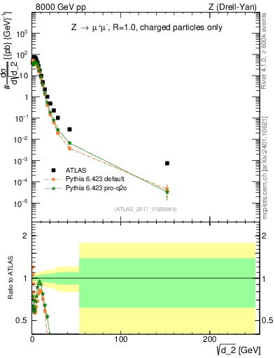 Plot of d2 in 8000 GeV pp collisions