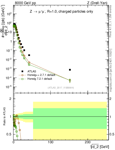 Plot of d2 in 8000 GeV pp collisions