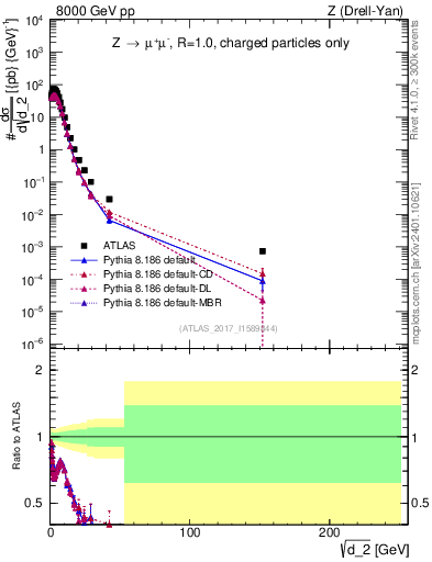 Plot of d2 in 8000 GeV pp collisions
