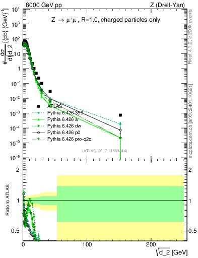 Plot of d2 in 8000 GeV pp collisions