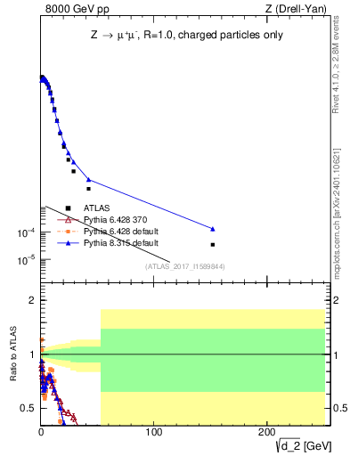 Plot of d2 in 8000 GeV pp collisions