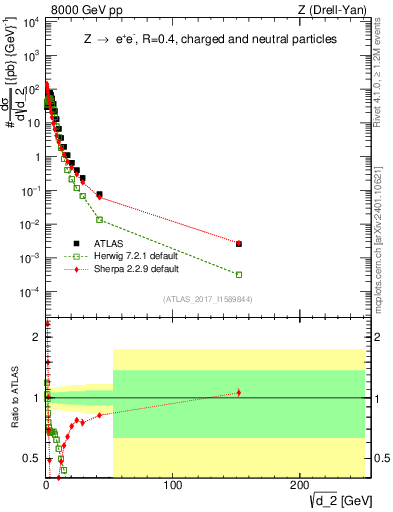 Plot of d2 in 8000 GeV pp collisions