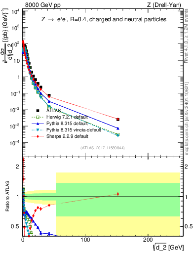 Plot of d2 in 8000 GeV pp collisions