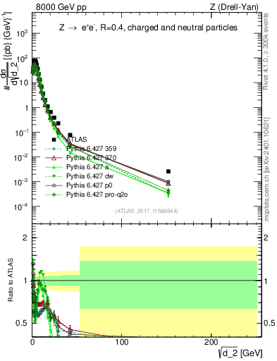 Plot of d2 in 8000 GeV pp collisions
