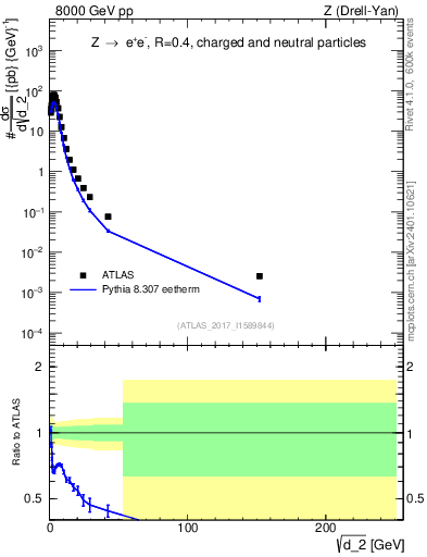 Plot of d2 in 8000 GeV pp collisions