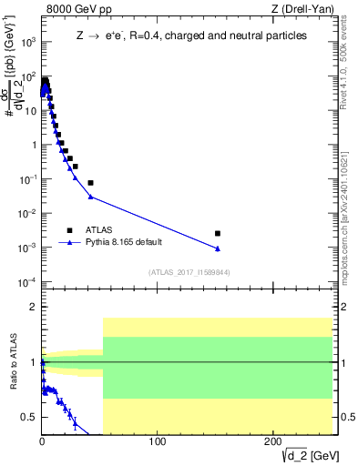 Plot of d2 in 8000 GeV pp collisions
