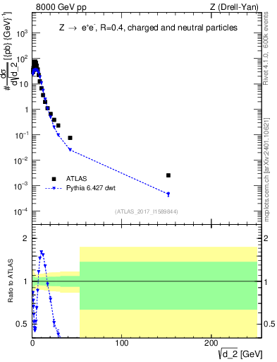 Plot of d2 in 8000 GeV pp collisions