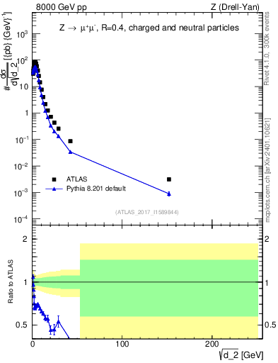 Plot of d2 in 8000 GeV pp collisions