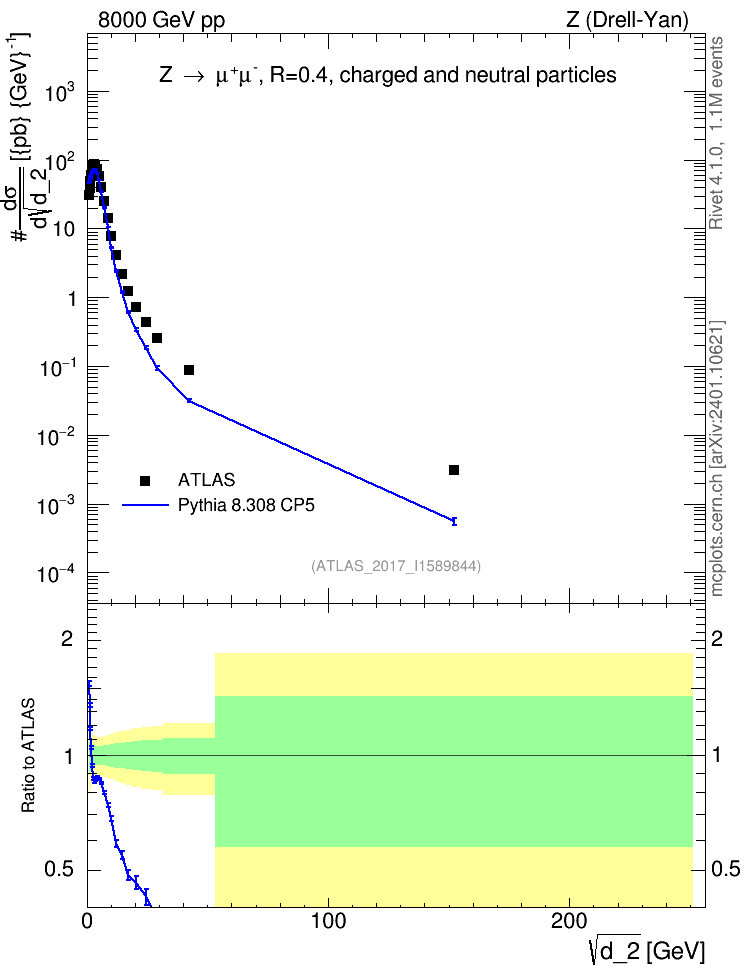 Plot of d2 in 8000 GeV pp collisions