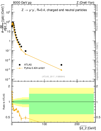 Plot of d2 in 8000 GeV pp collisions