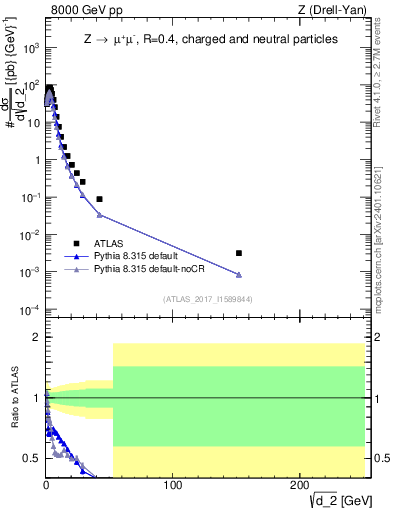 Plot of d2 in 8000 GeV pp collisions
