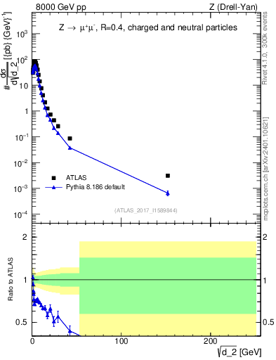 Plot of d2 in 8000 GeV pp collisions