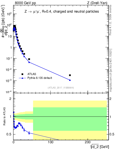 Plot of d2 in 8000 GeV pp collisions