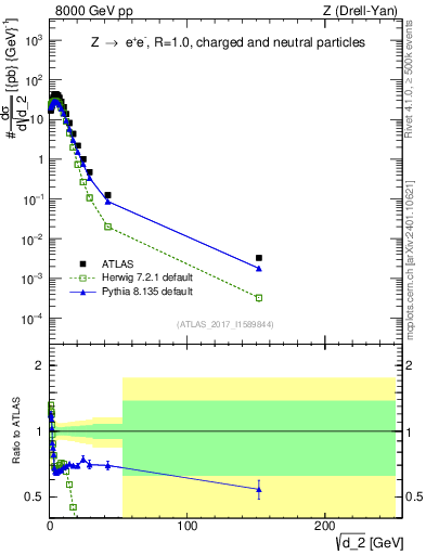 Plot of d2 in 8000 GeV pp collisions