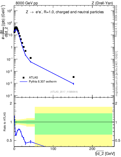 Plot of d2 in 8000 GeV pp collisions