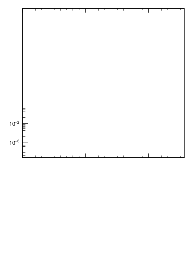 Plot of d2 in 8000 GeV pp collisions