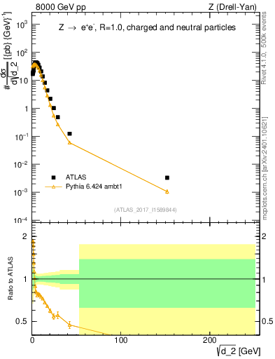 Plot of d2 in 8000 GeV pp collisions