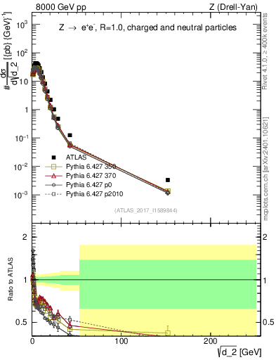 Plot of d2 in 8000 GeV pp collisions
