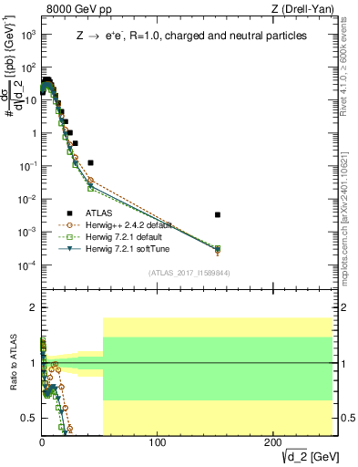Plot of d2 in 8000 GeV pp collisions