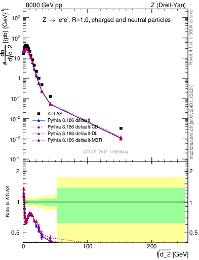 Plot of d2 in 8000 GeV pp collisions