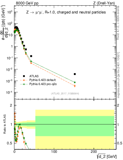 Plot of d2 in 8000 GeV pp collisions