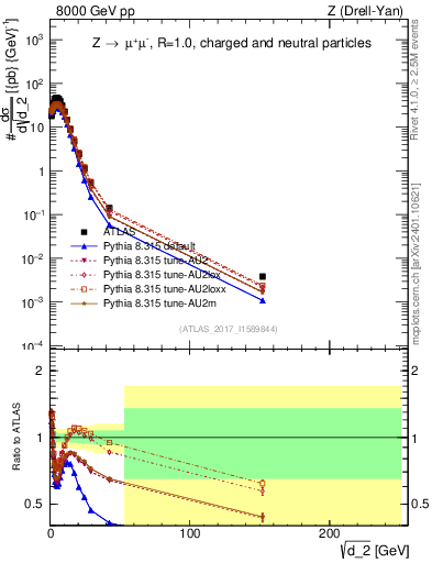 Plot of d2 in 8000 GeV pp collisions