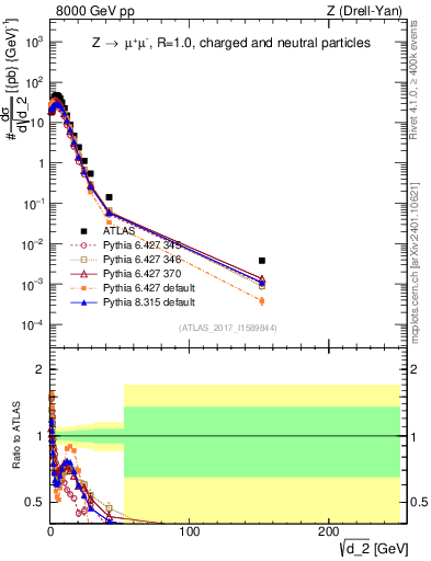Plot of d2 in 8000 GeV pp collisions