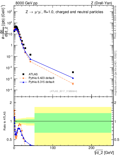 Plot of d2 in 8000 GeV pp collisions