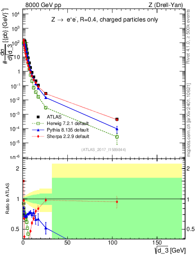 Plot of d3 in 8000 GeV pp collisions