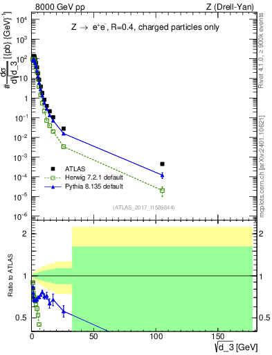 Plot of d3 in 8000 GeV pp collisions