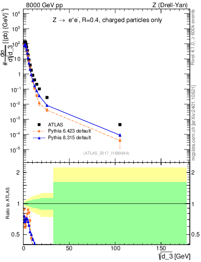 Plot of d3 in 8000 GeV pp collisions