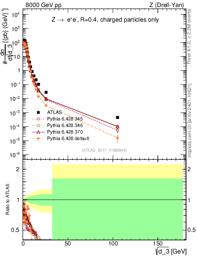 Plot of d3 in 8000 GeV pp collisions