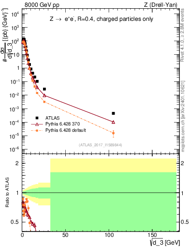 Plot of d3 in 8000 GeV pp collisions