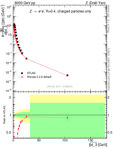 Plot of d3 in 8000 GeV pp collisions