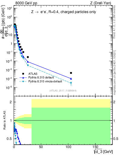 Plot of d3 in 8000 GeV pp collisions