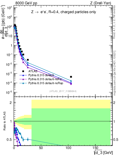 Plot of d3 in 8000 GeV pp collisions