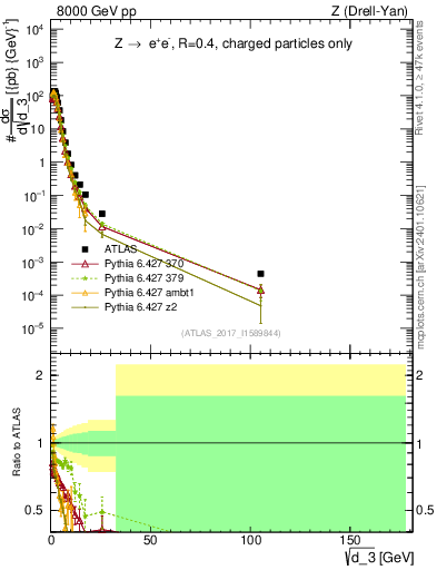 Plot of d3 in 8000 GeV pp collisions