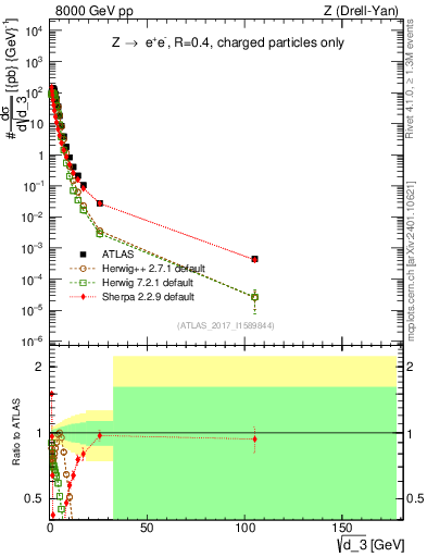 Plot of d3 in 8000 GeV pp collisions