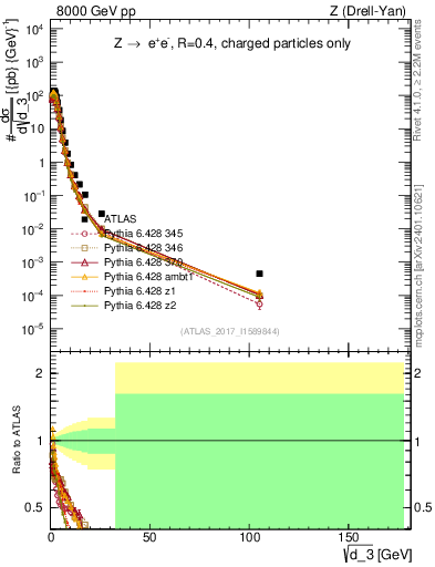 Plot of d3 in 8000 GeV pp collisions