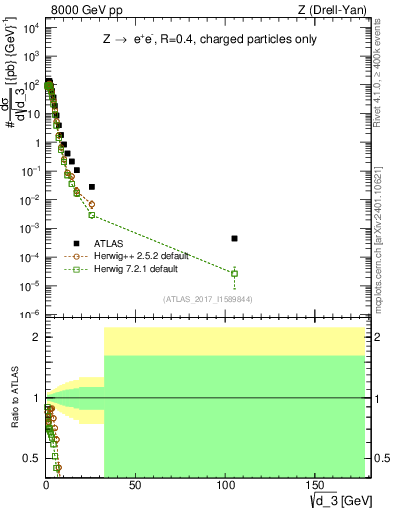 Plot of d3 in 8000 GeV pp collisions