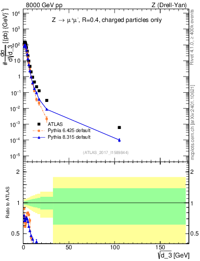 Plot of d3 in 8000 GeV pp collisions