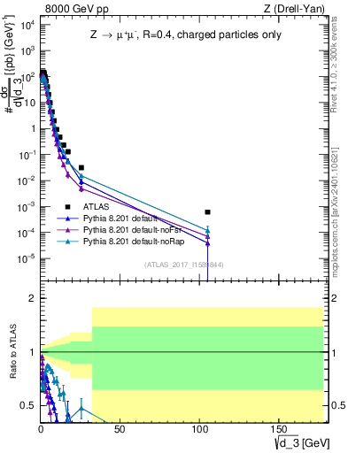 Plot of d3 in 8000 GeV pp collisions